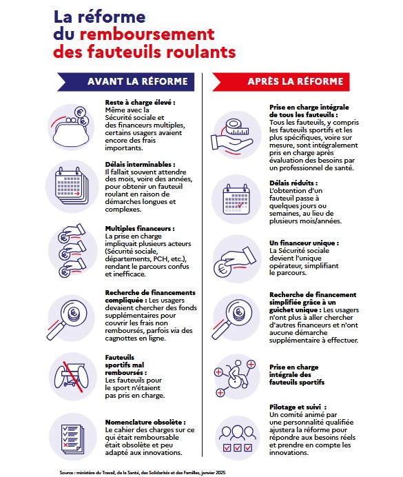 Visuel avant après remboursement fauteuils roulants